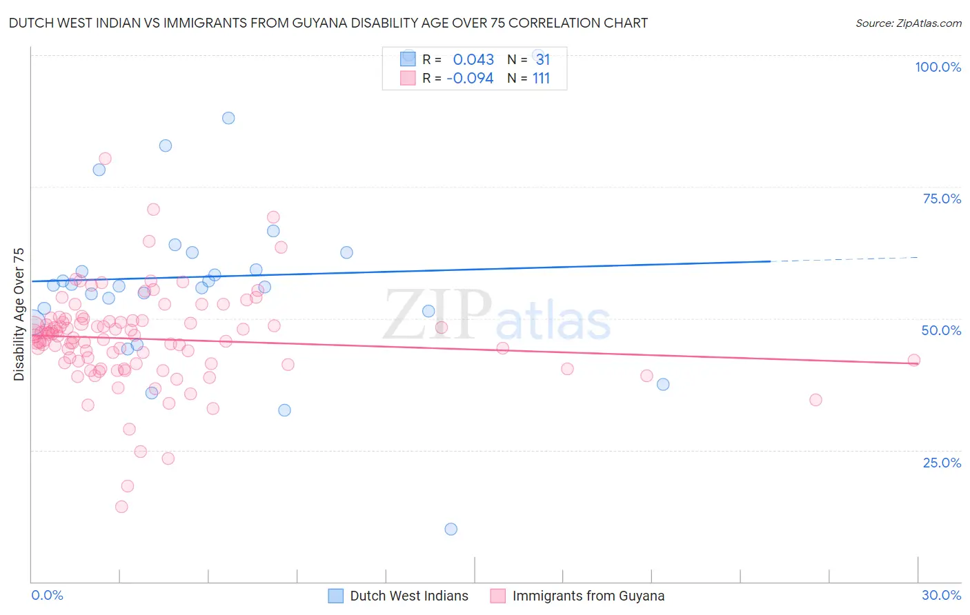 Dutch West Indian vs Immigrants from Guyana Disability Age Over 75