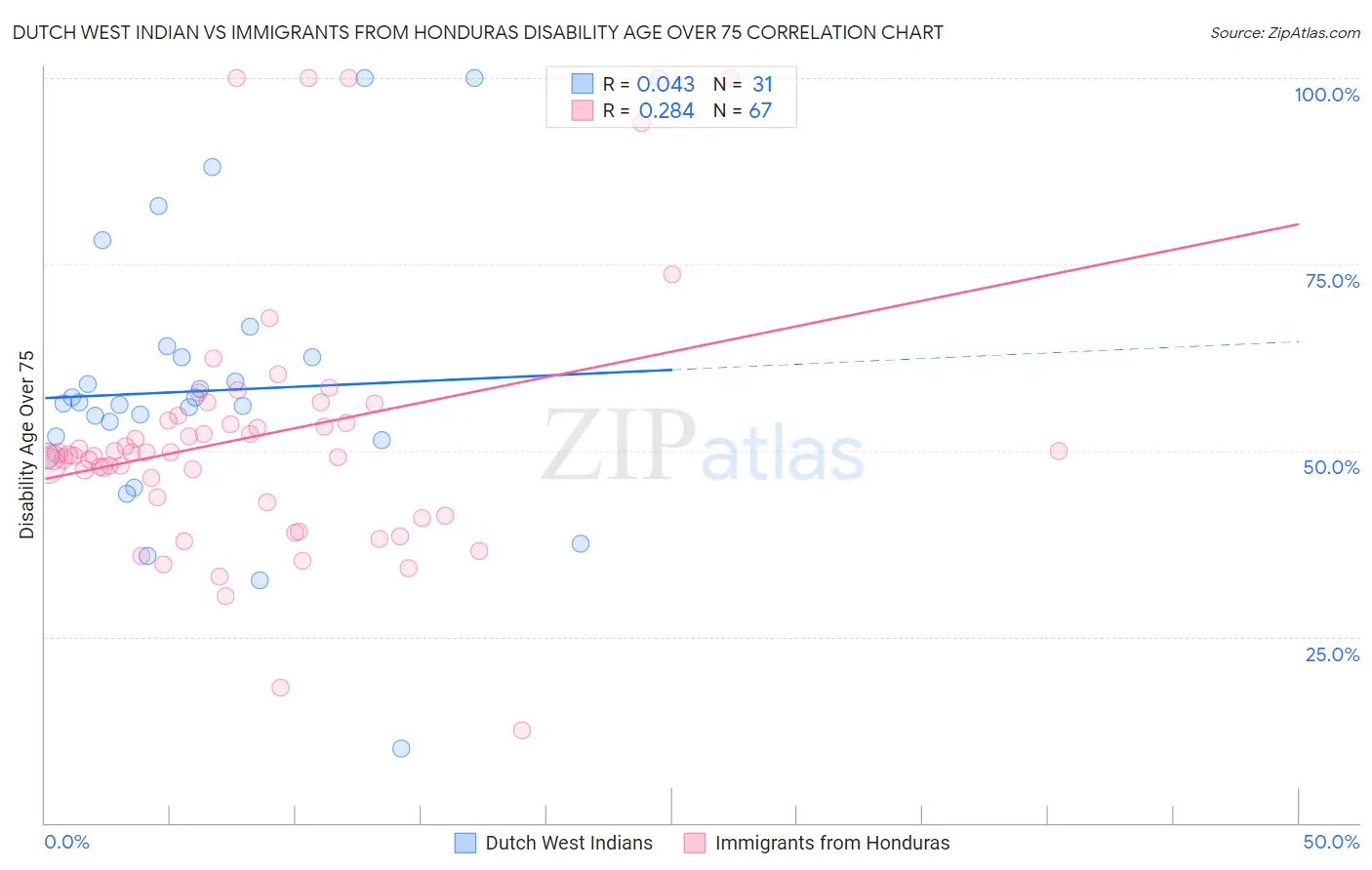 Dutch West Indian vs Immigrants from Honduras Disability Age Over 75
