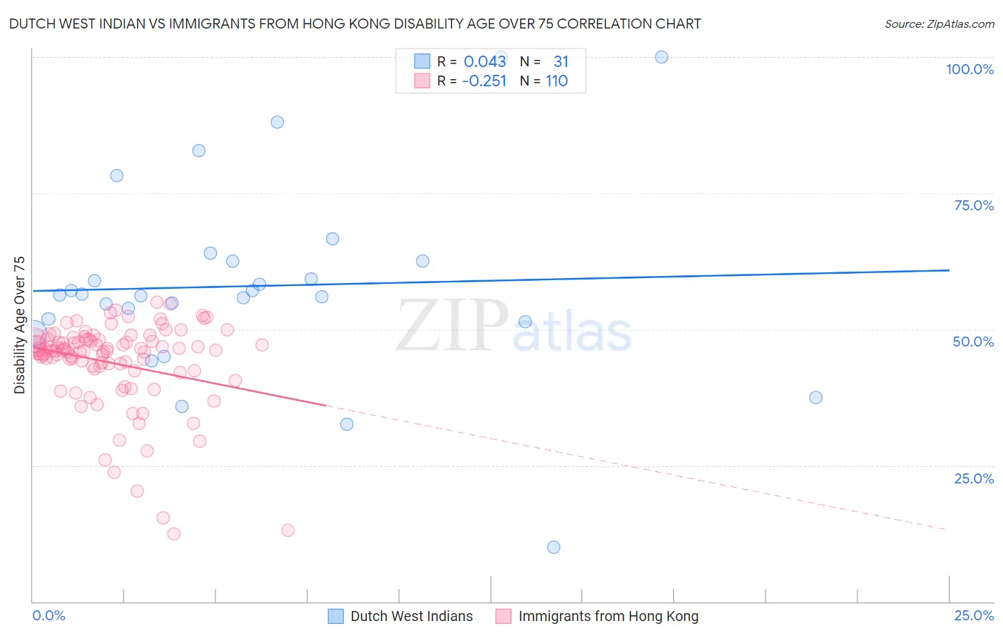 Dutch West Indian vs Immigrants from Hong Kong Disability Age Over 75