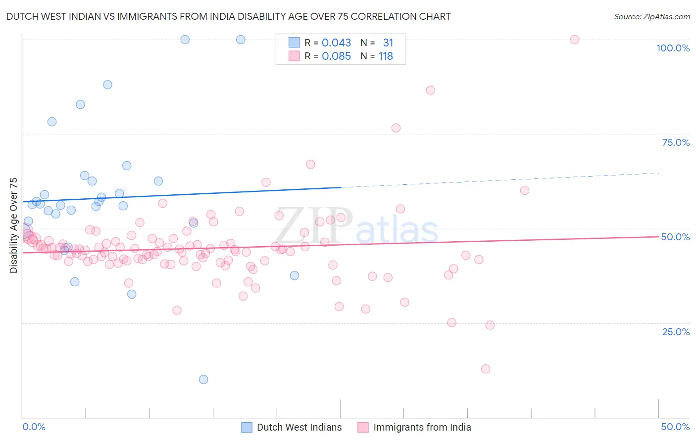 Dutch West Indian vs Immigrants from India Disability Age Over 75