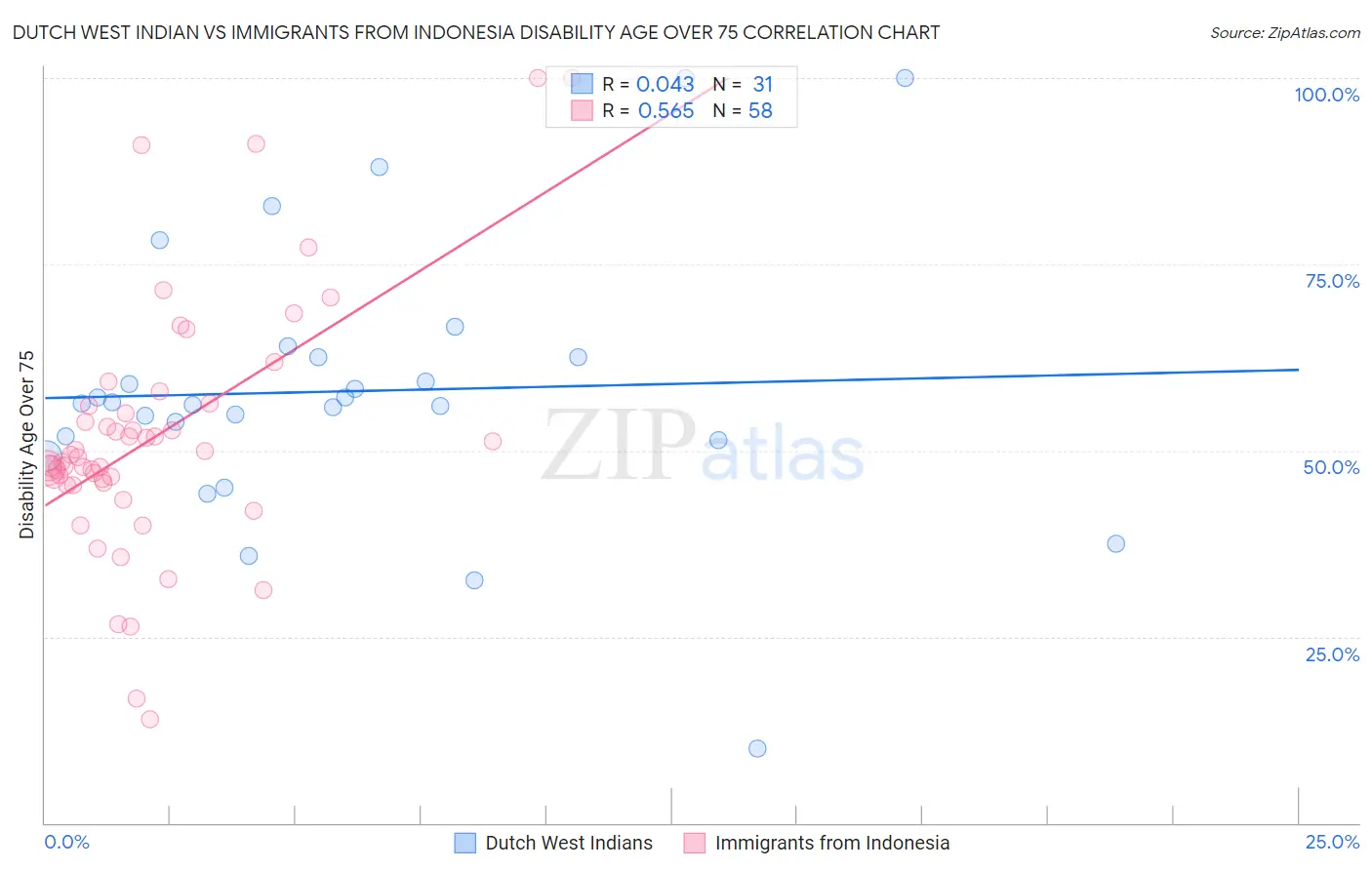 Dutch West Indian vs Immigrants from Indonesia Disability Age Over 75