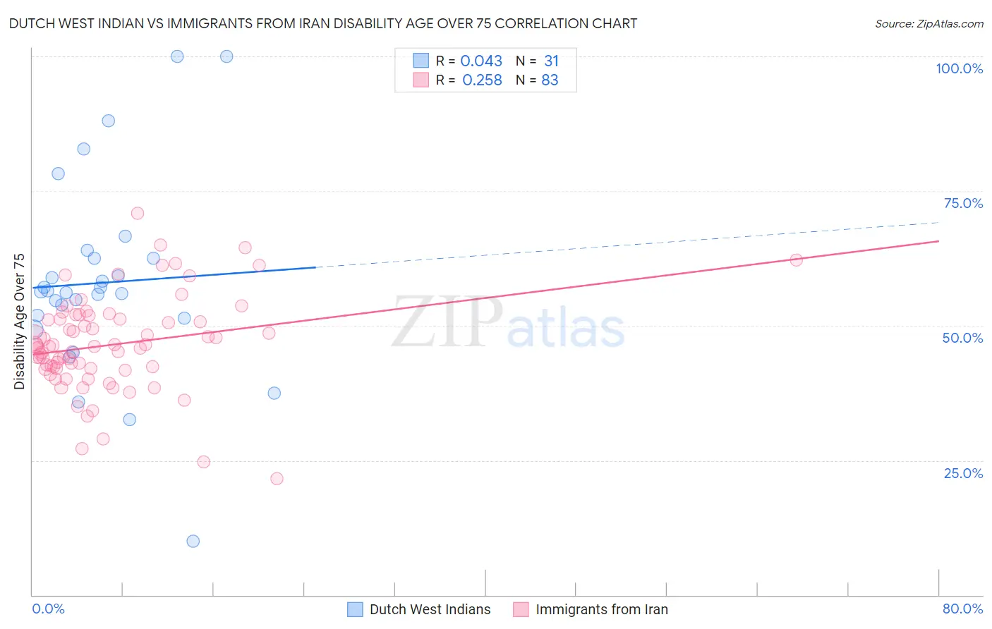 Dutch West Indian vs Immigrants from Iran Disability Age Over 75