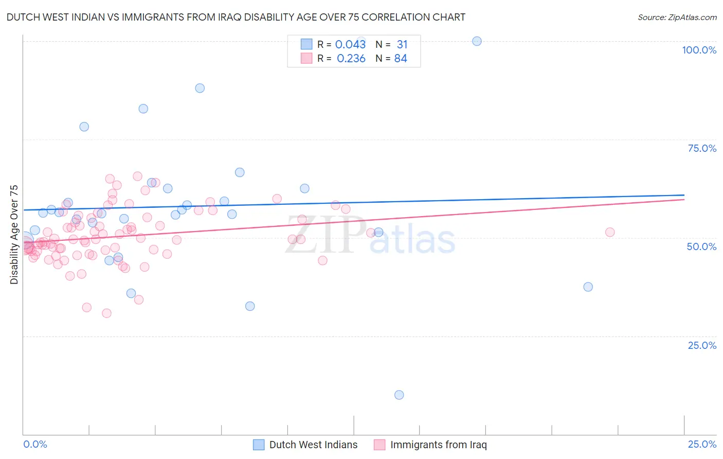 Dutch West Indian vs Immigrants from Iraq Disability Age Over 75