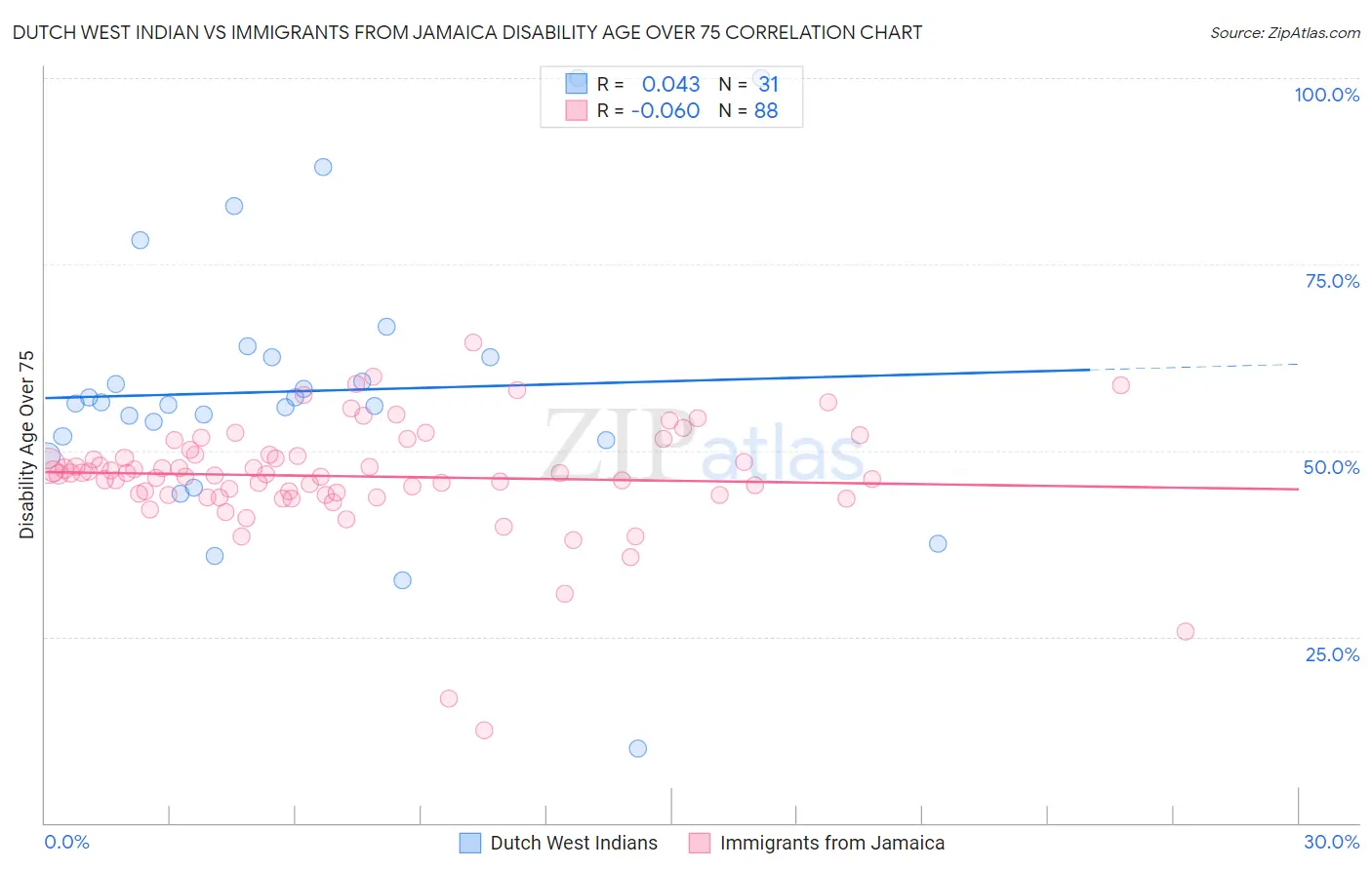 Dutch West Indian vs Immigrants from Jamaica Disability Age Over 75