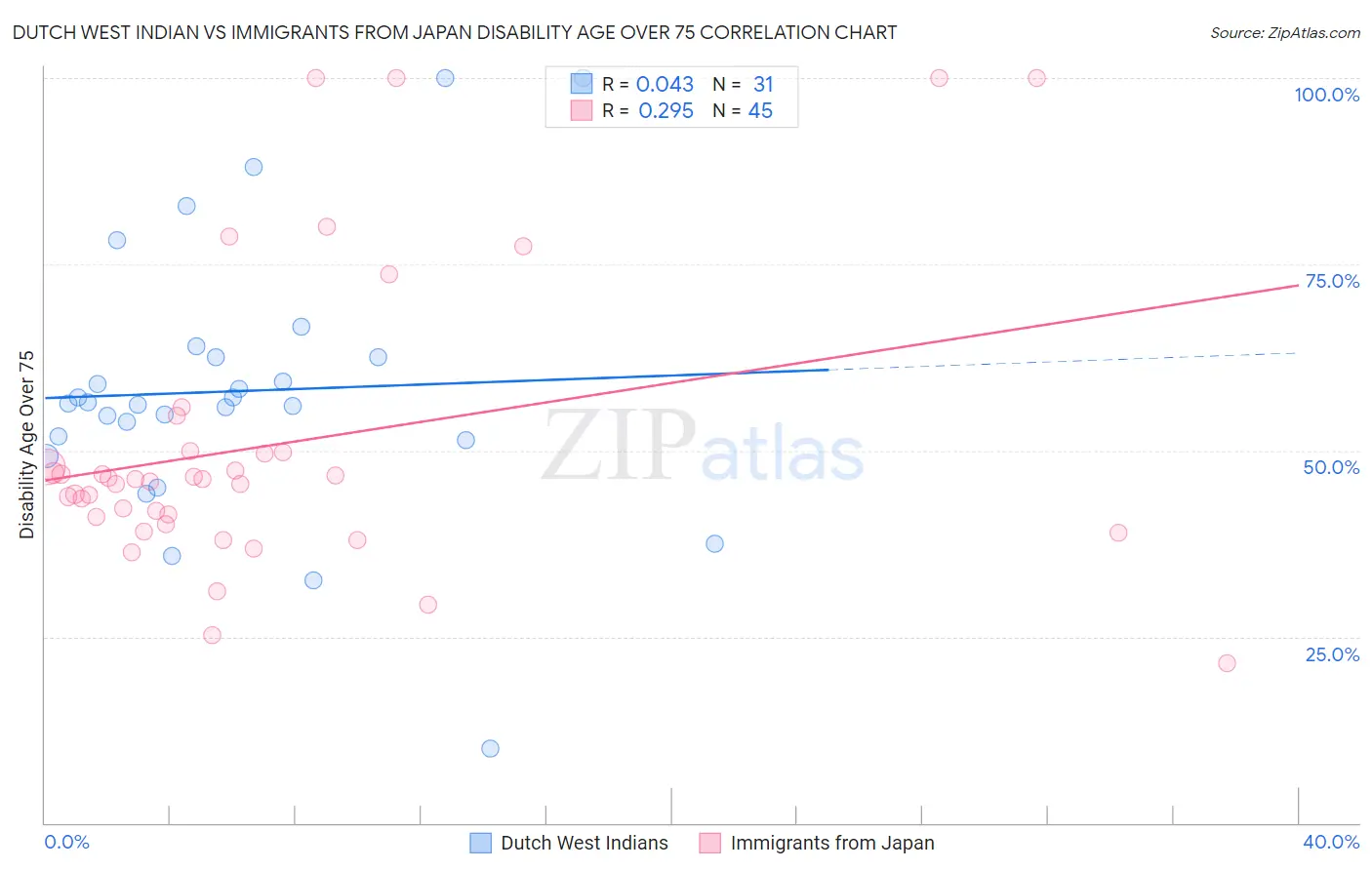 Dutch West Indian vs Immigrants from Japan Disability Age Over 75