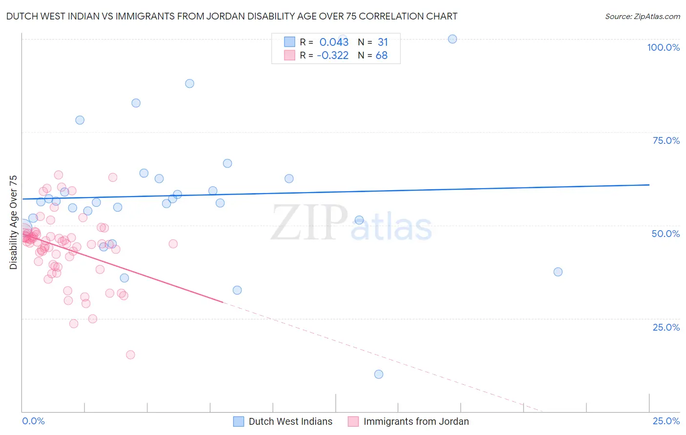 Dutch West Indian vs Immigrants from Jordan Disability Age Over 75
