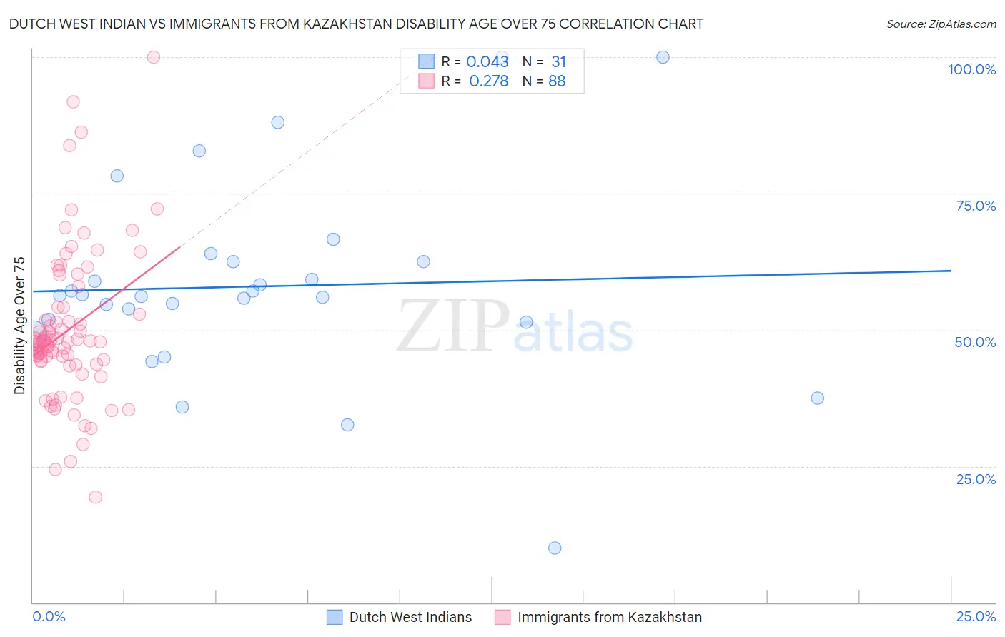 Dutch West Indian vs Immigrants from Kazakhstan Disability Age Over 75
