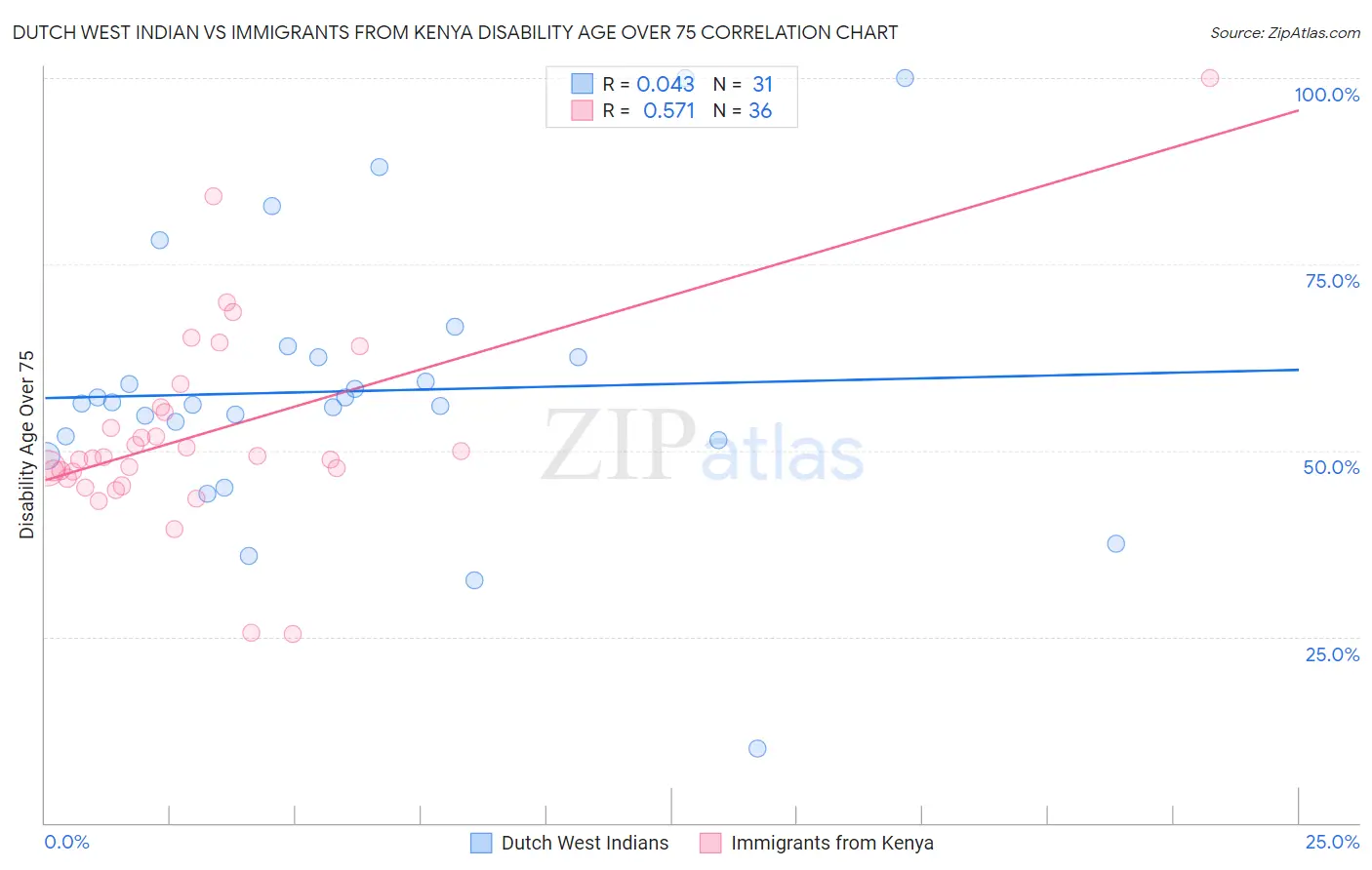 Dutch West Indian vs Immigrants from Kenya Disability Age Over 75