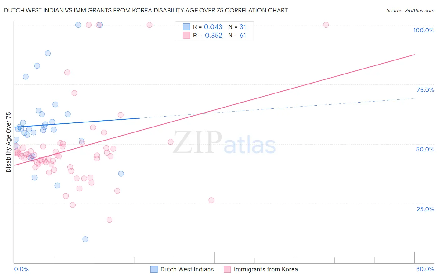 Dutch West Indian vs Immigrants from Korea Disability Age Over 75
