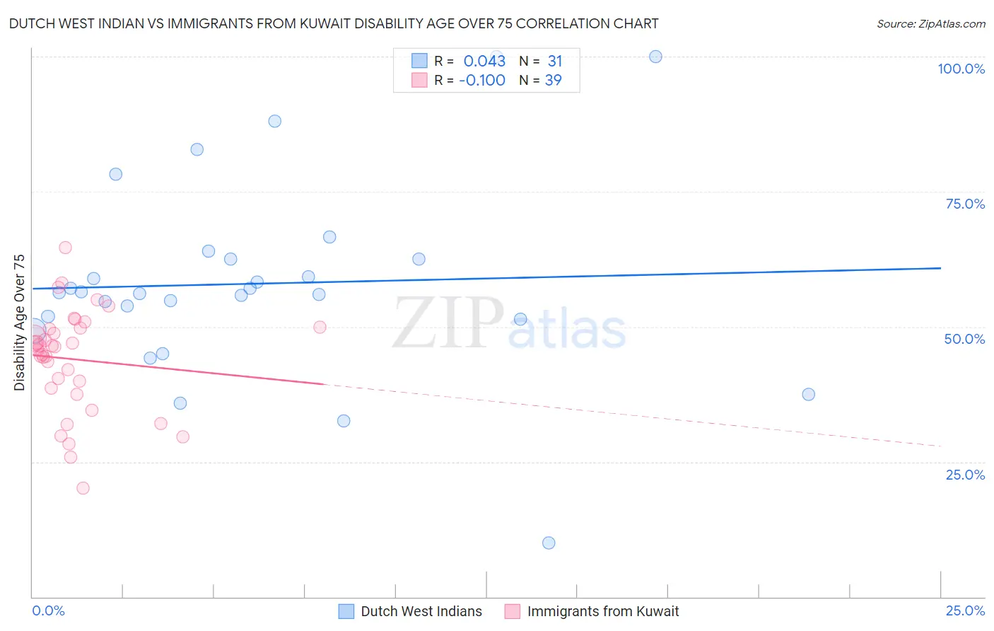 Dutch West Indian vs Immigrants from Kuwait Disability Age Over 75