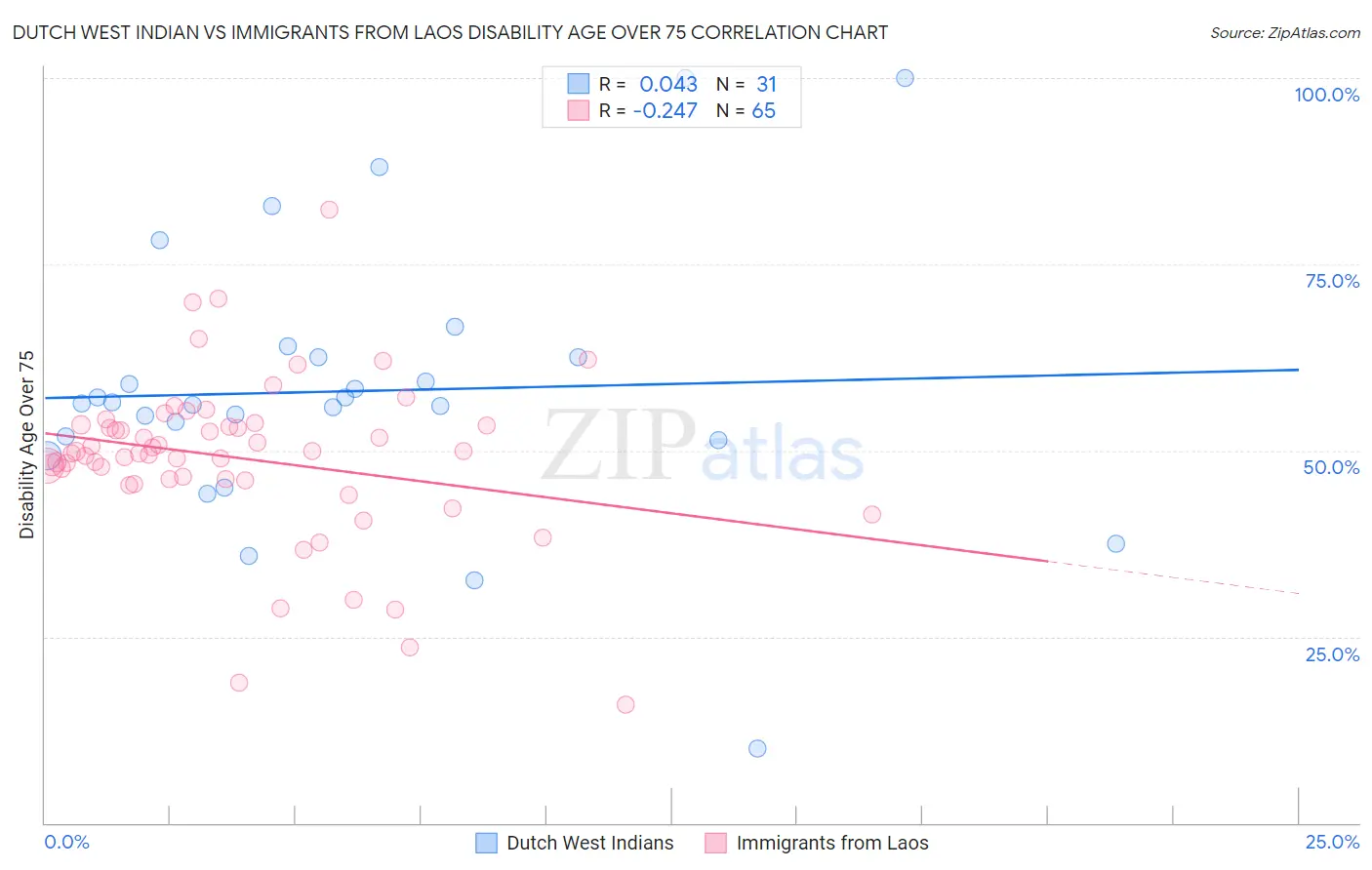 Dutch West Indian vs Immigrants from Laos Disability Age Over 75