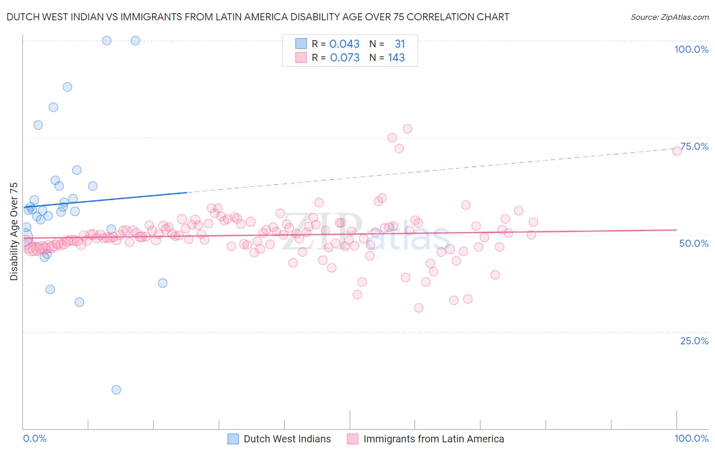 Dutch West Indian vs Immigrants from Latin America Disability Age Over 75