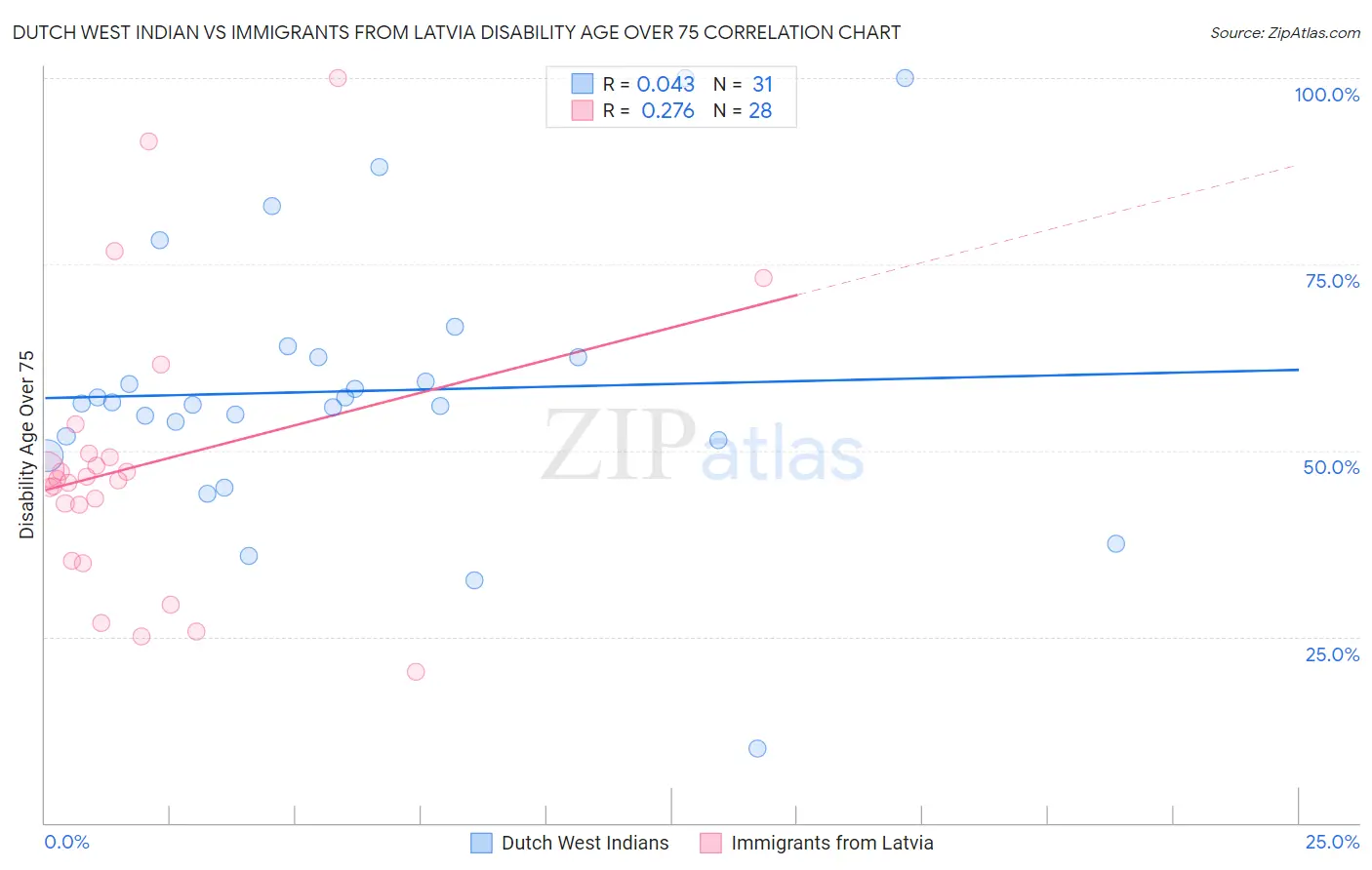 Dutch West Indian vs Immigrants from Latvia Disability Age Over 75
