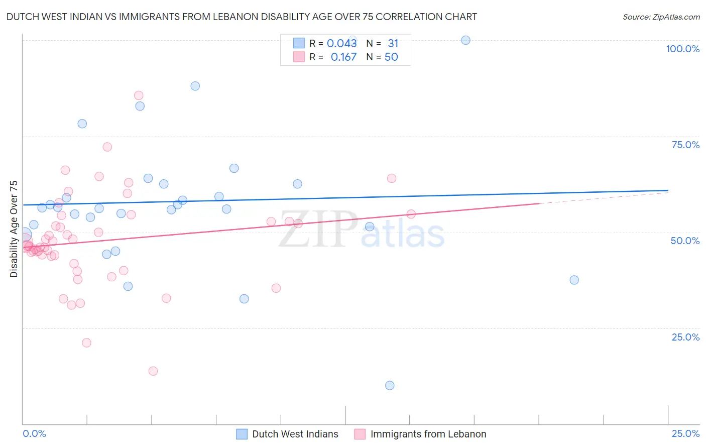 Dutch West Indian vs Immigrants from Lebanon Disability Age Over 75