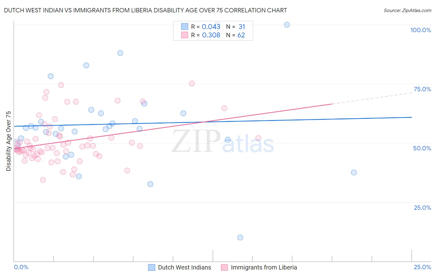 Dutch West Indian vs Immigrants from Liberia Disability Age Over 75