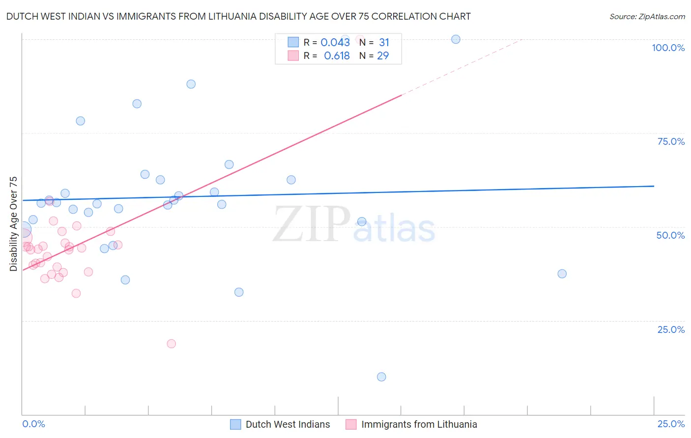 Dutch West Indian vs Immigrants from Lithuania Disability Age Over 75