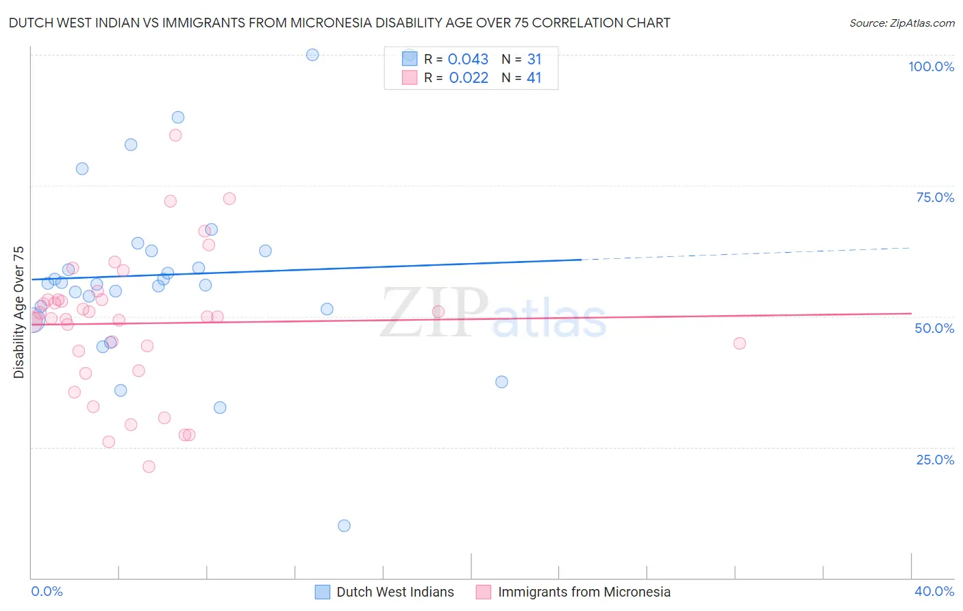 Dutch West Indian vs Immigrants from Micronesia Disability Age Over 75