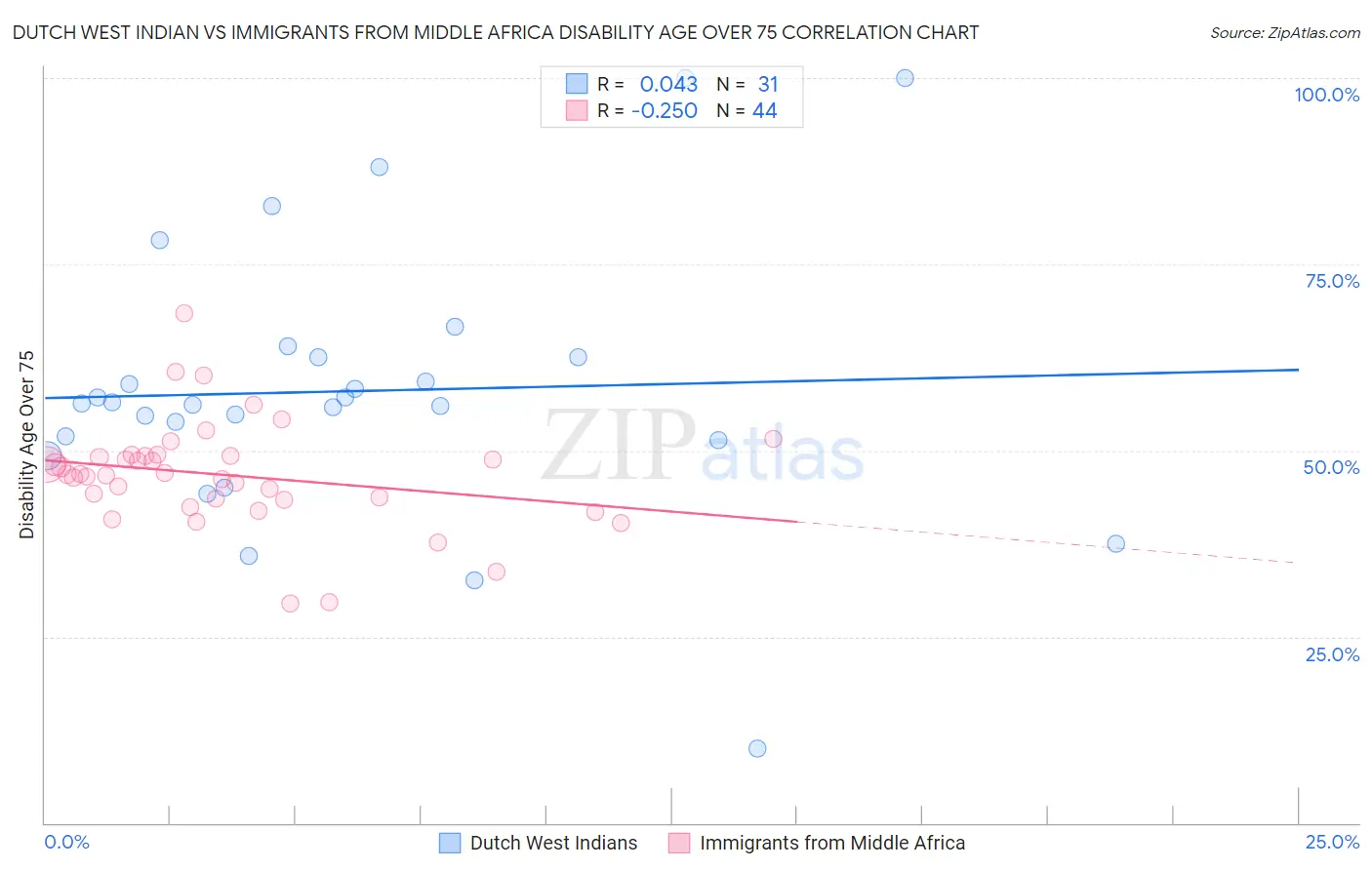 Dutch West Indian vs Immigrants from Middle Africa Disability Age Over 75