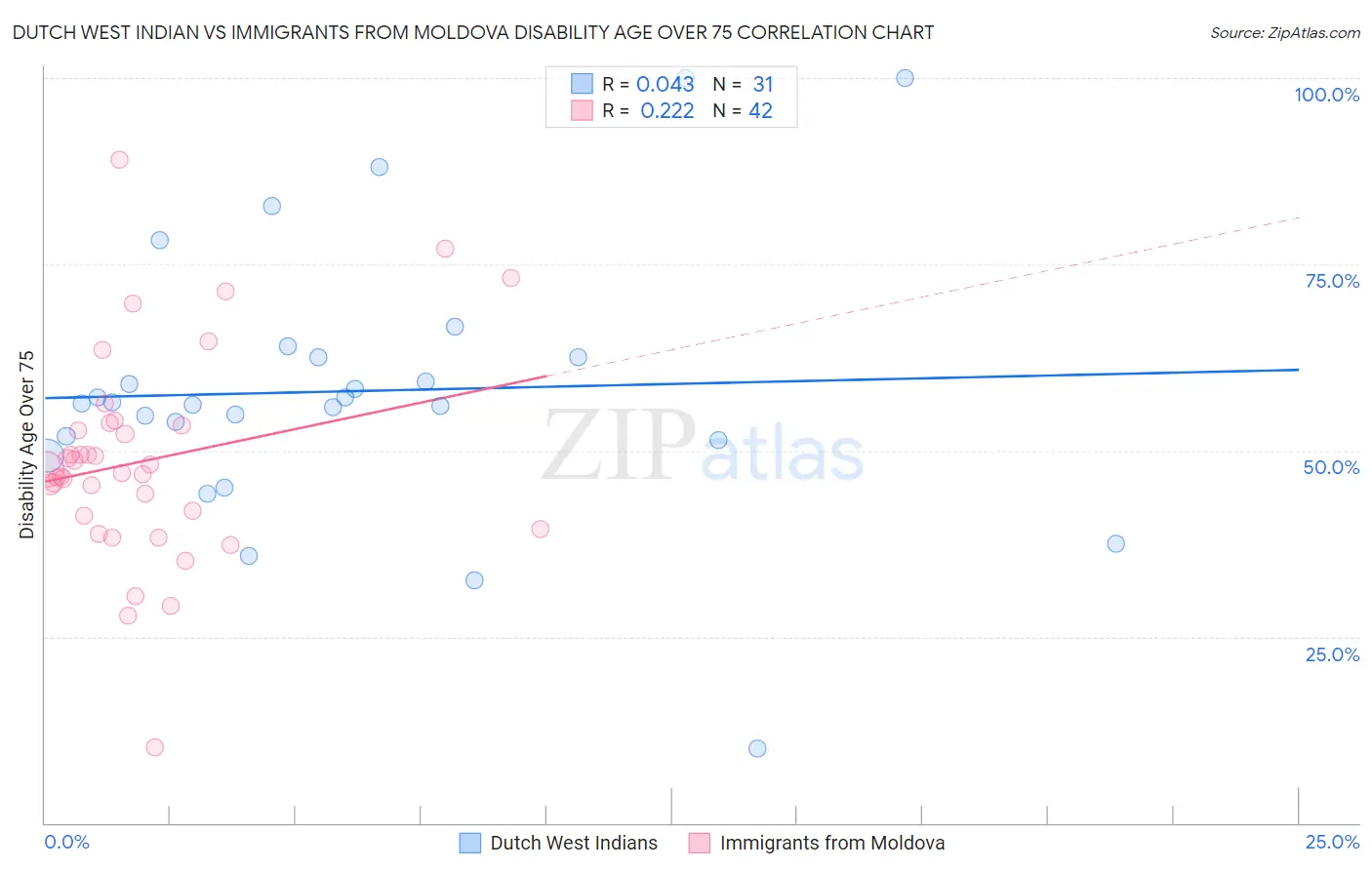 Dutch West Indian vs Immigrants from Moldova Disability Age Over 75