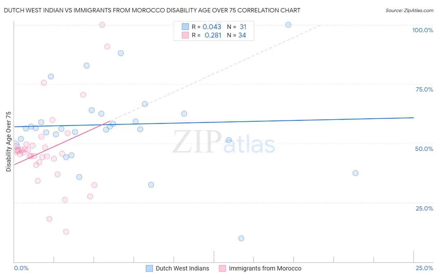 Dutch West Indian vs Immigrants from Morocco Disability Age Over 75