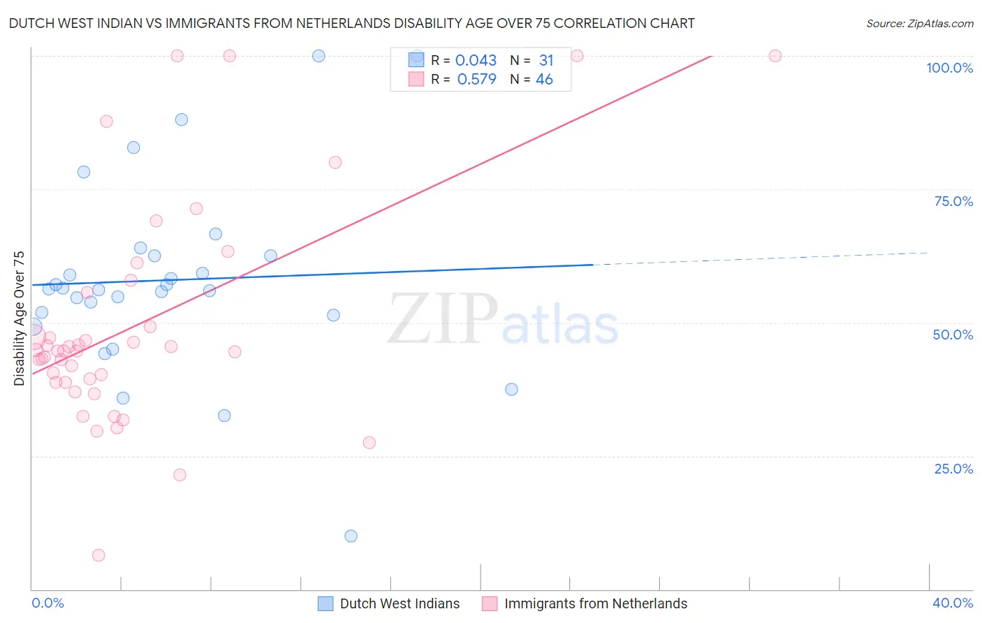 Dutch West Indian vs Immigrants from Netherlands Disability Age Over 75