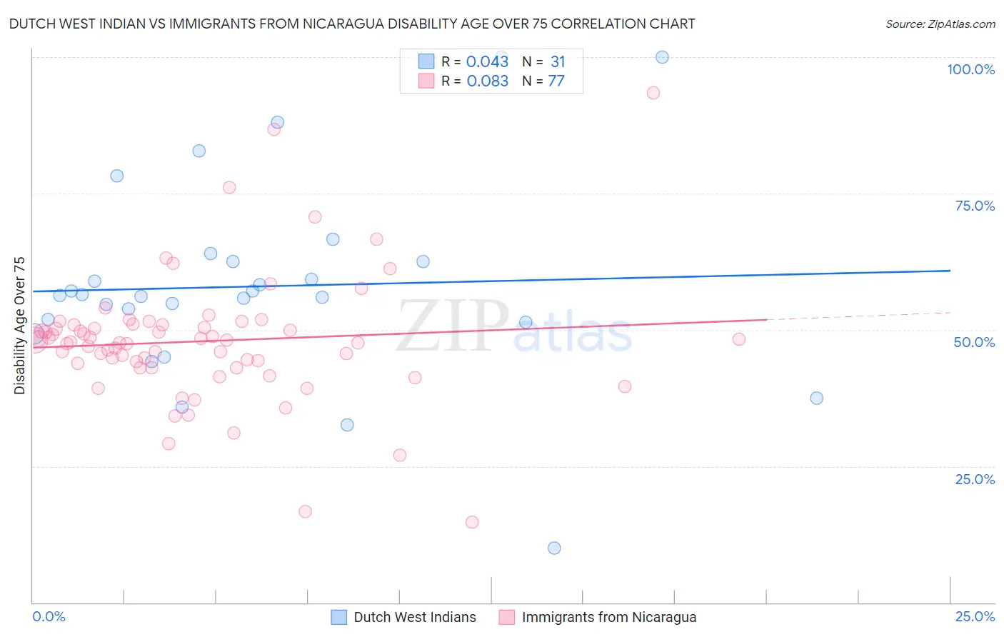 Dutch West Indian vs Immigrants from Nicaragua Disability Age Over 75