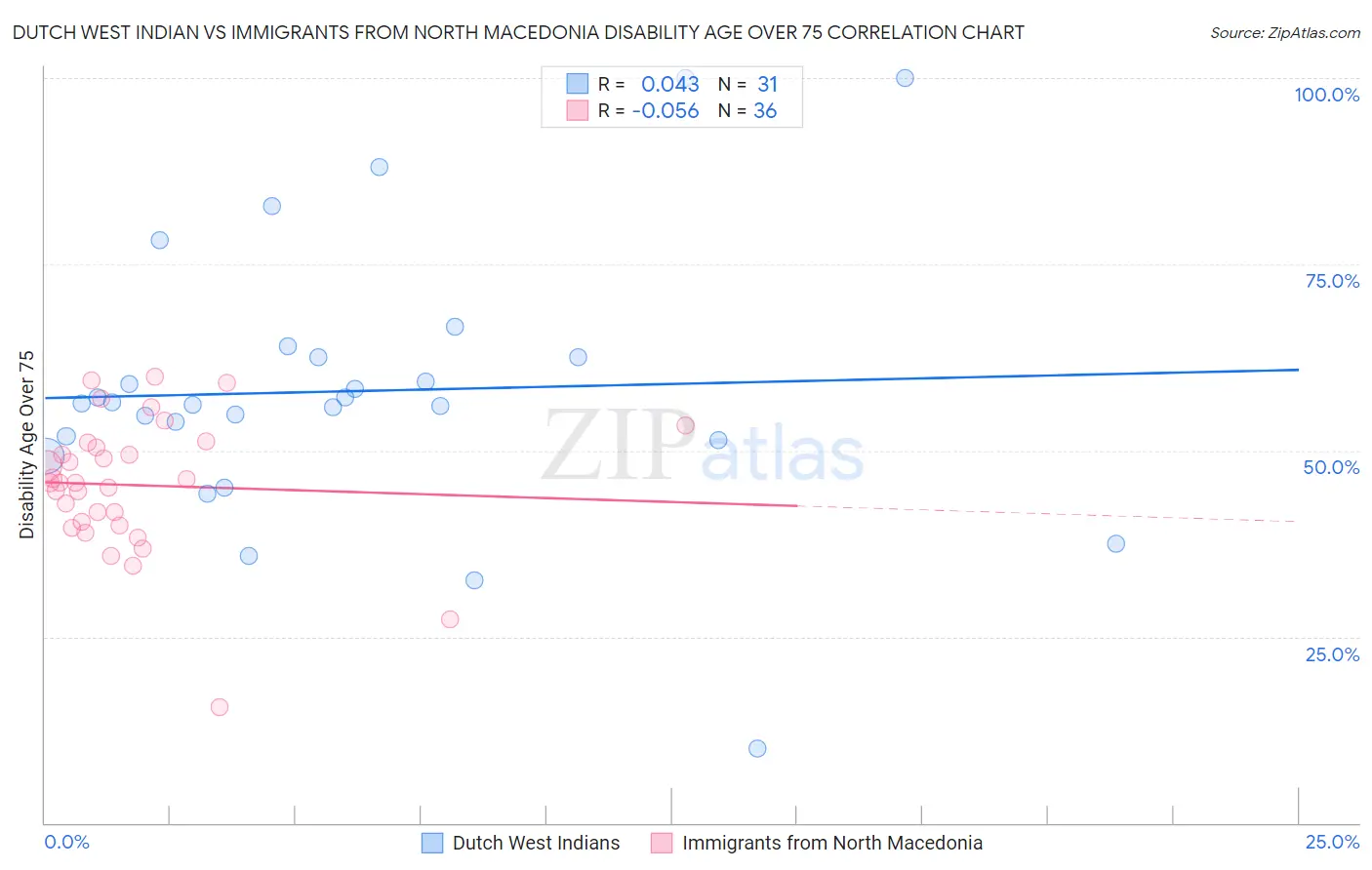 Dutch West Indian vs Immigrants from North Macedonia Disability Age Over 75