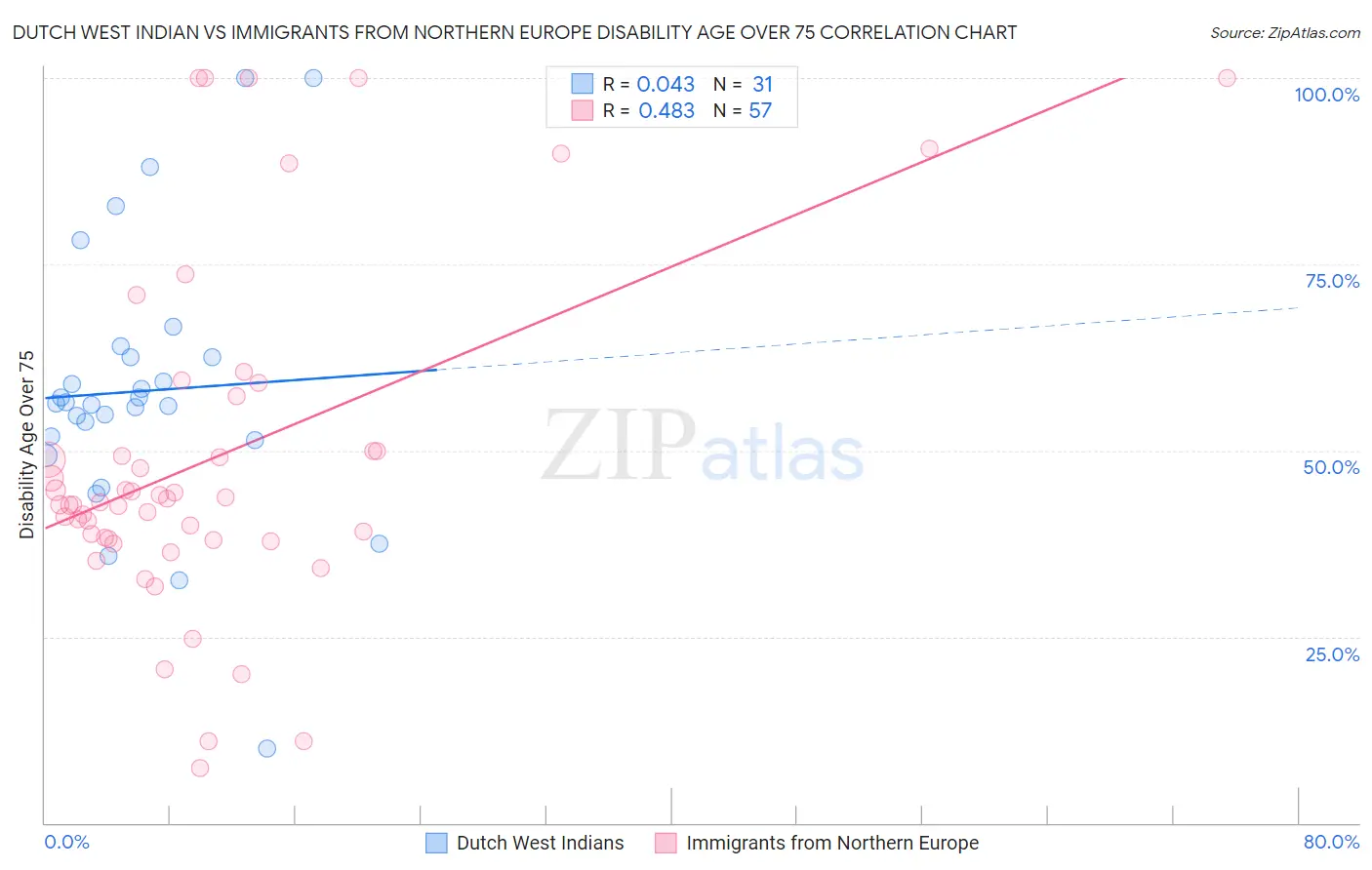 Dutch West Indian vs Immigrants from Northern Europe Disability Age Over 75