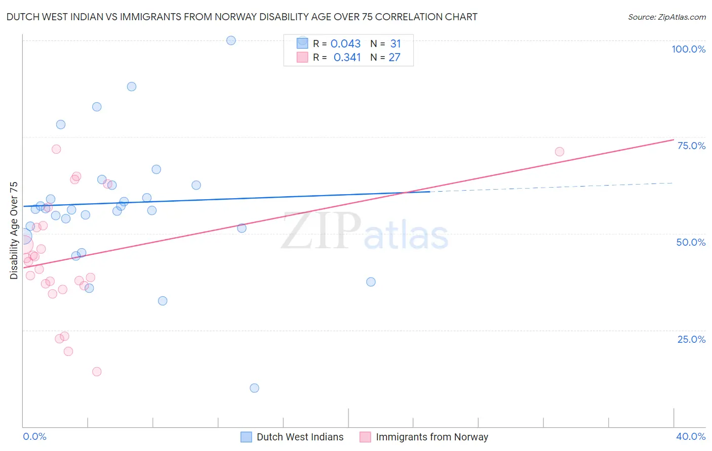 Dutch West Indian vs Immigrants from Norway Disability Age Over 75