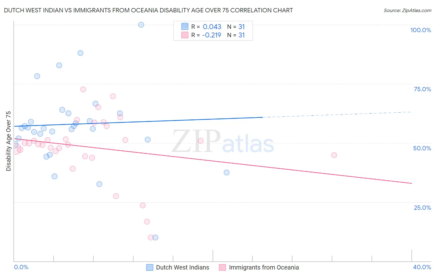Dutch West Indian vs Immigrants from Oceania Disability Age Over 75