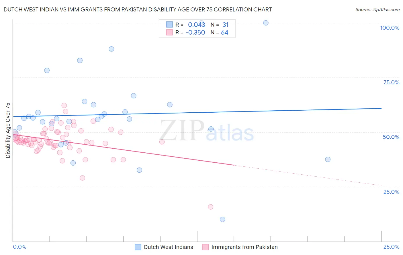 Dutch West Indian vs Immigrants from Pakistan Disability Age Over 75