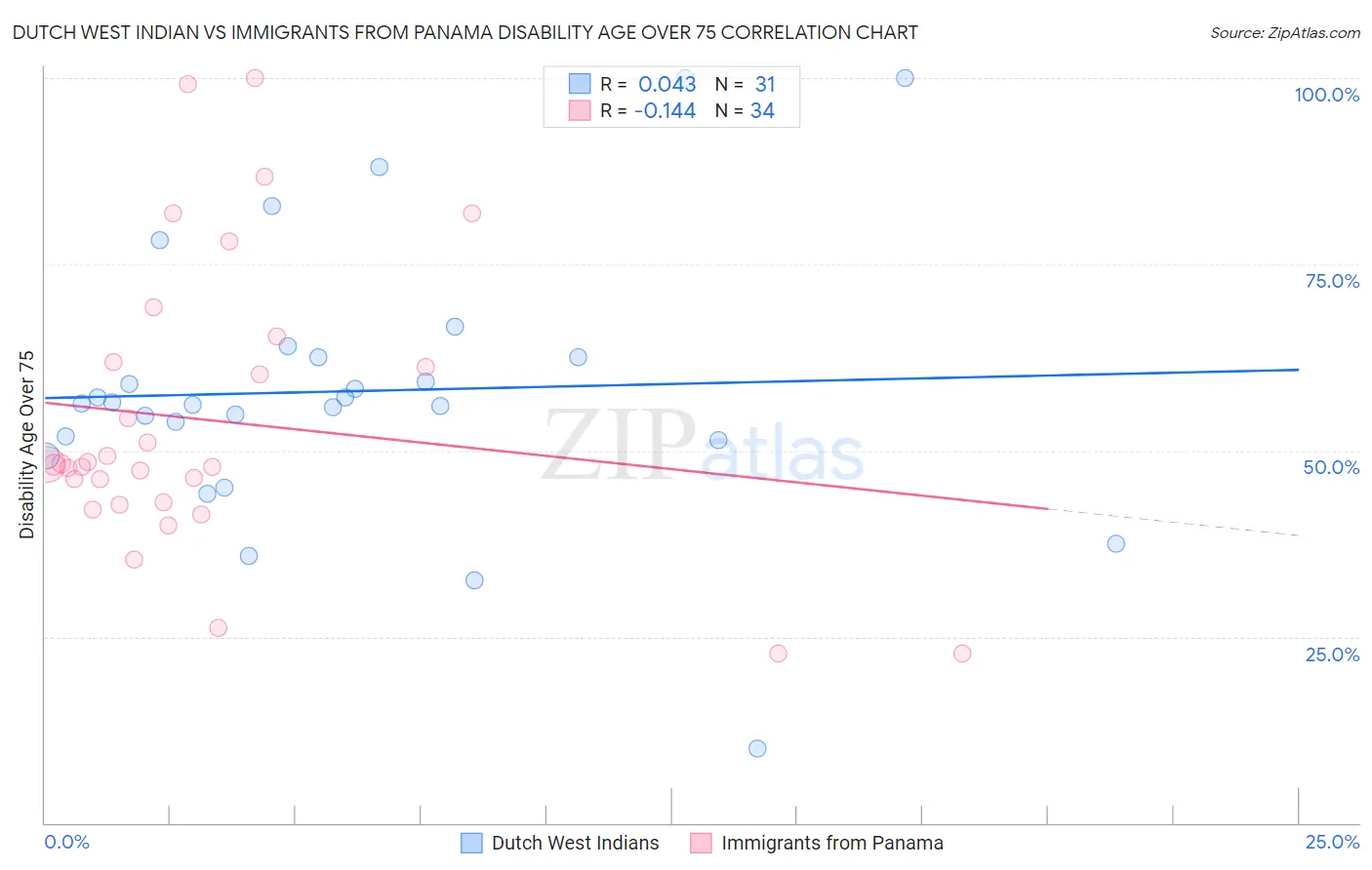 Dutch West Indian vs Immigrants from Panama Disability Age Over 75