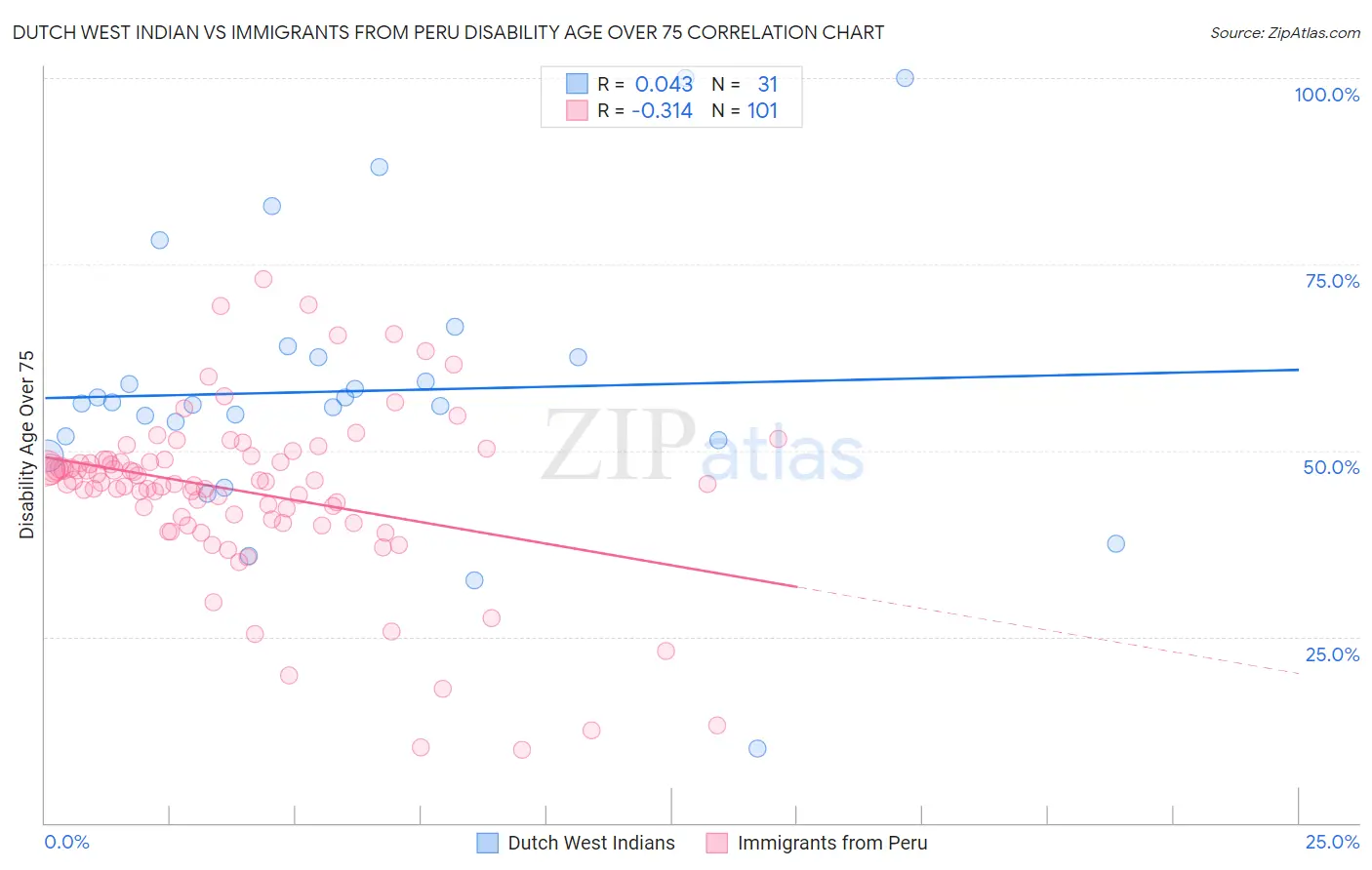 Dutch West Indian vs Immigrants from Peru Disability Age Over 75