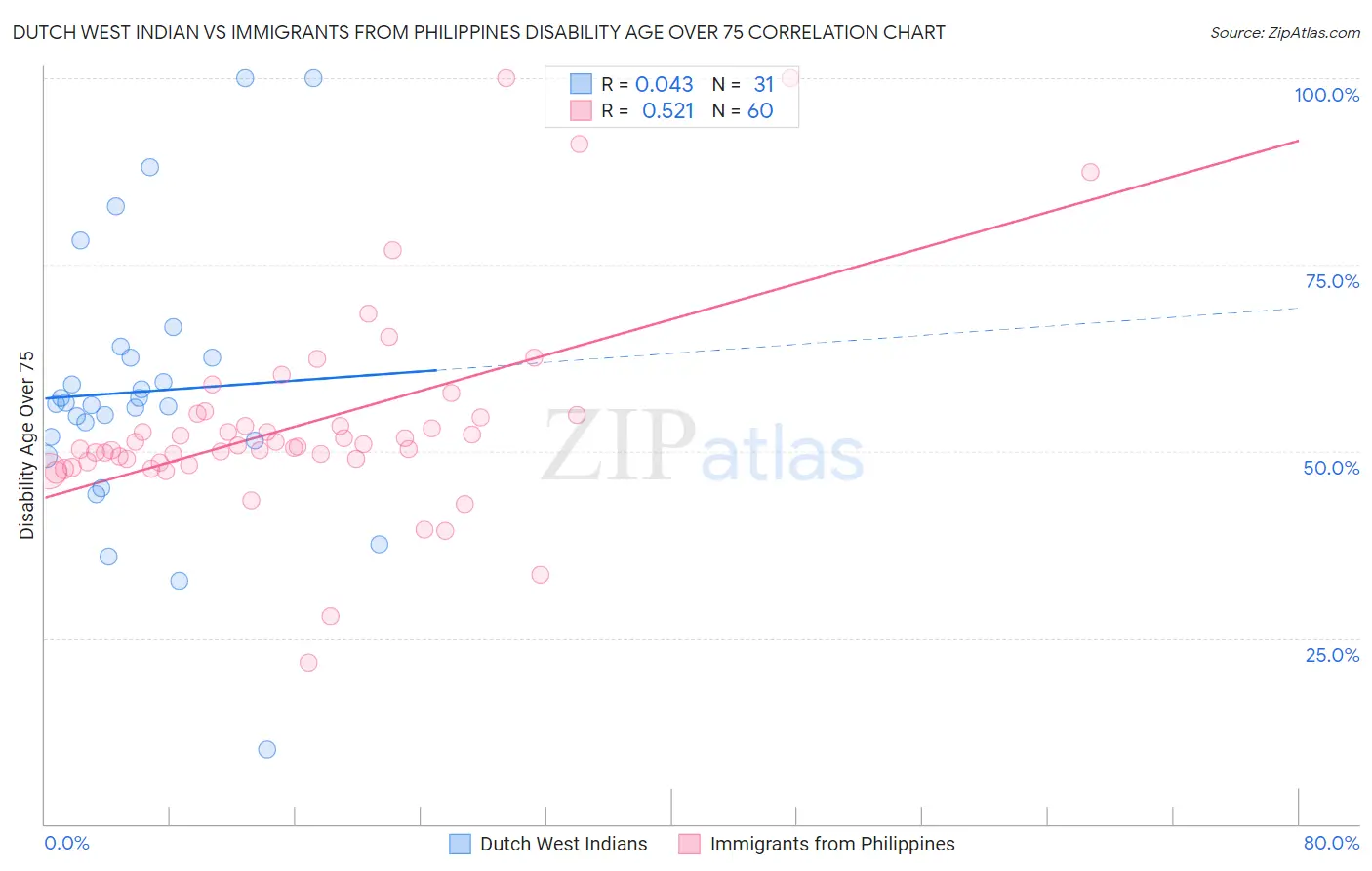 Dutch West Indian vs Immigrants from Philippines Disability Age Over 75