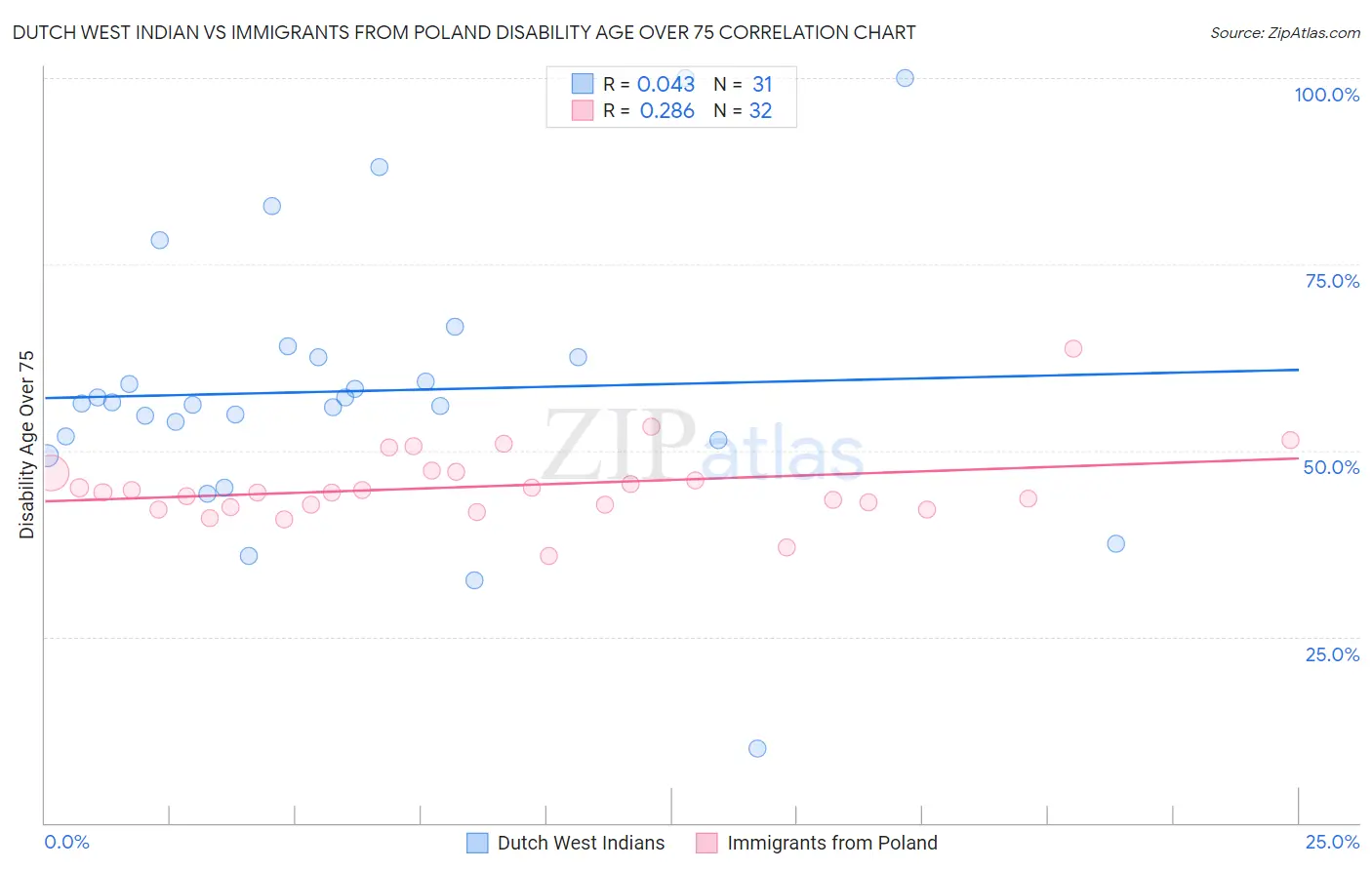 Dutch West Indian vs Immigrants from Poland Disability Age Over 75