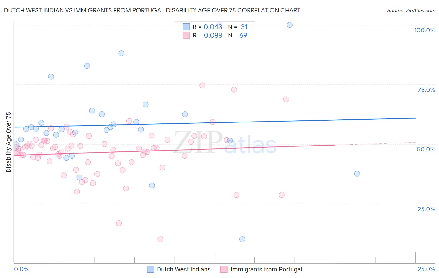 Dutch West Indian vs Immigrants from Portugal Disability Age Over 75
