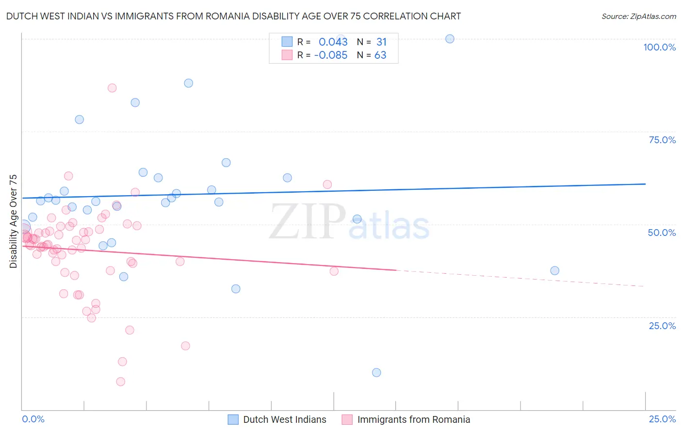Dutch West Indian vs Immigrants from Romania Disability Age Over 75