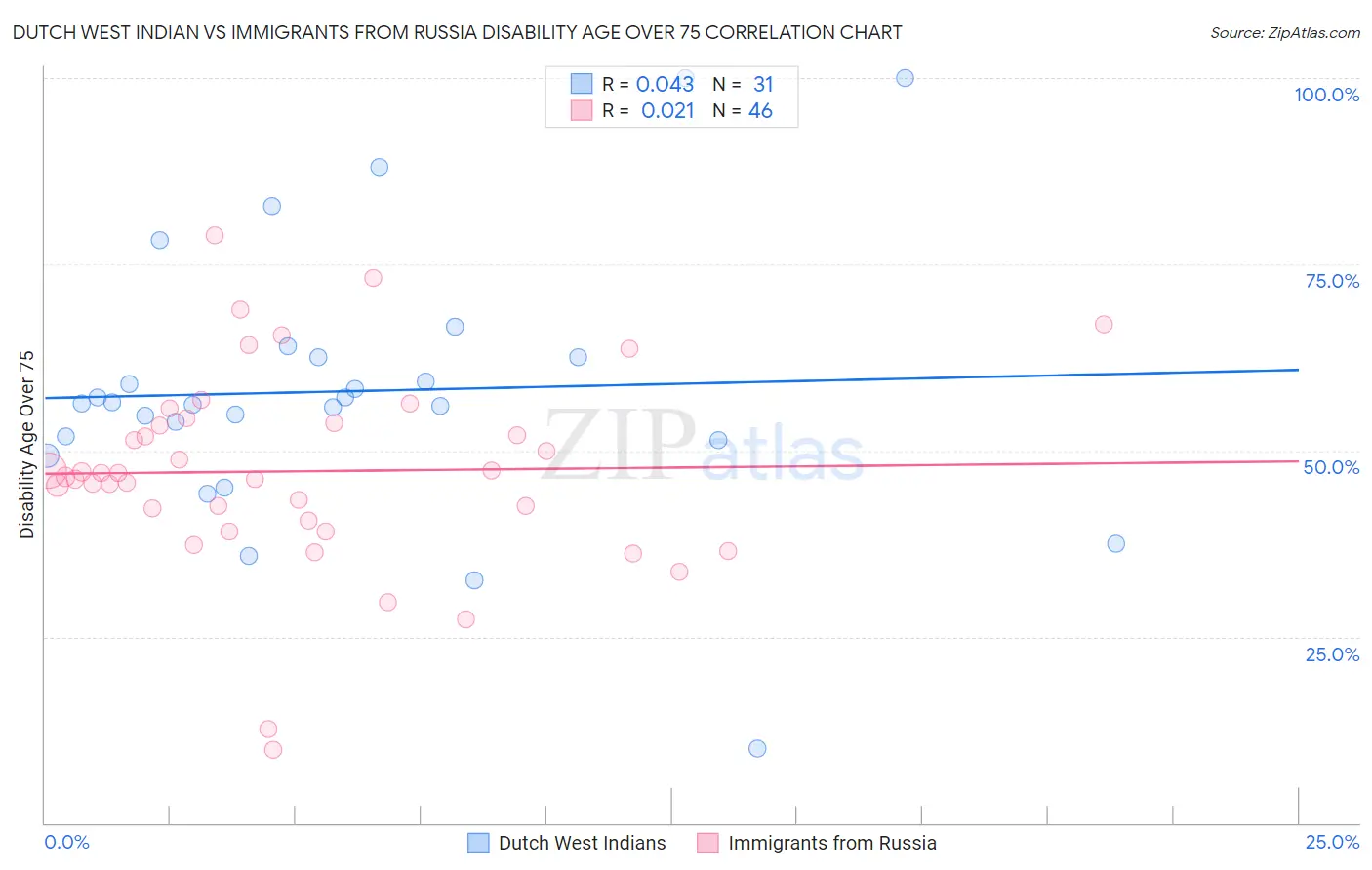 Dutch West Indian vs Immigrants from Russia Disability Age Over 75