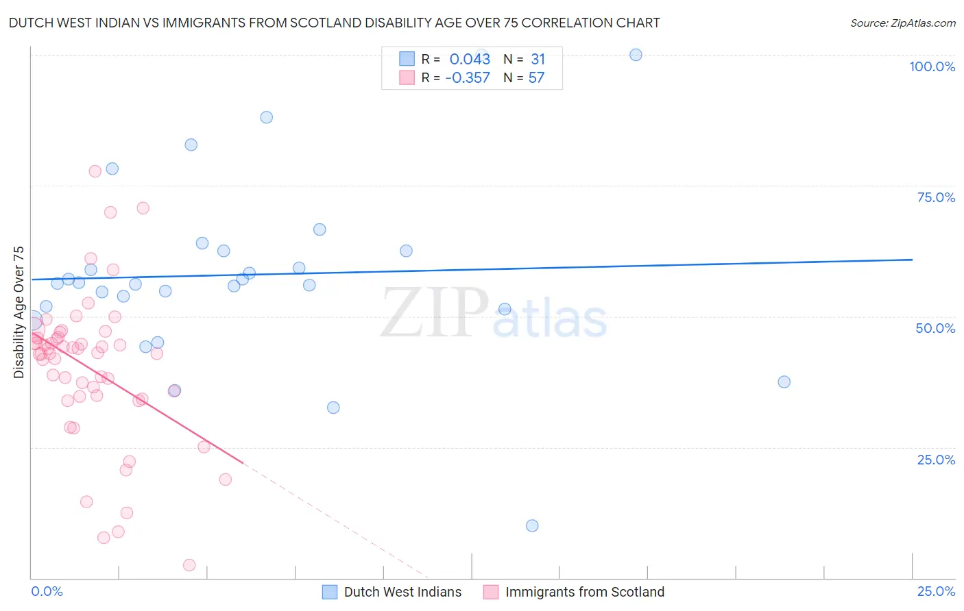 Dutch West Indian vs Immigrants from Scotland Disability Age Over 75