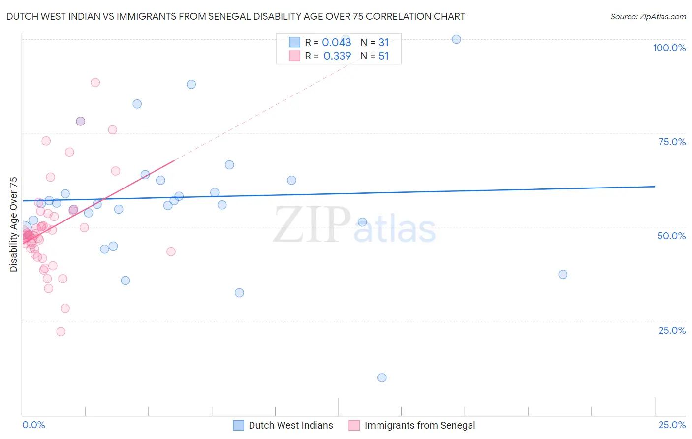 Dutch West Indian vs Immigrants from Senegal Disability Age Over 75