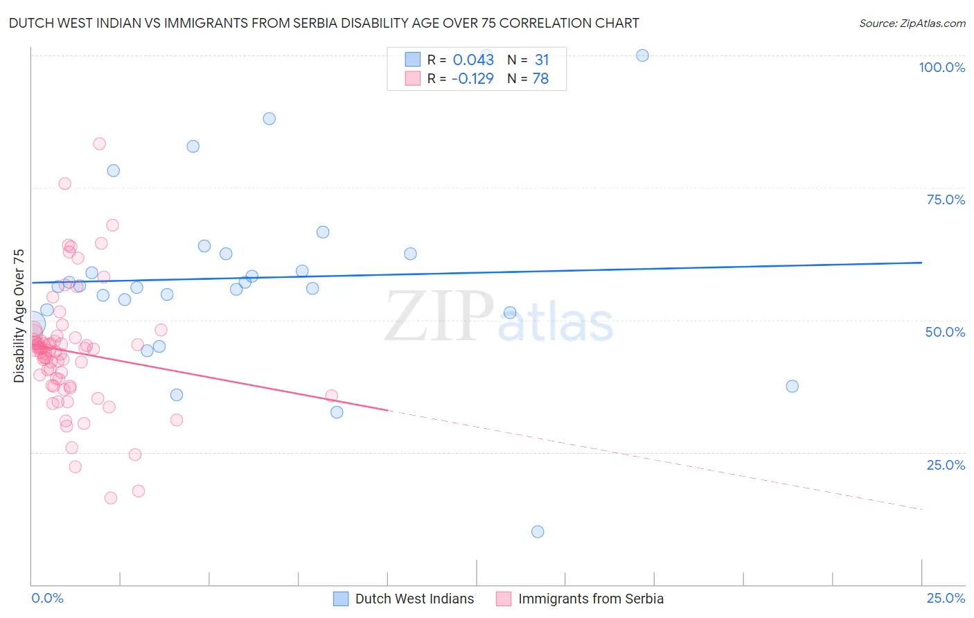 Dutch West Indian vs Immigrants from Serbia Disability Age Over 75