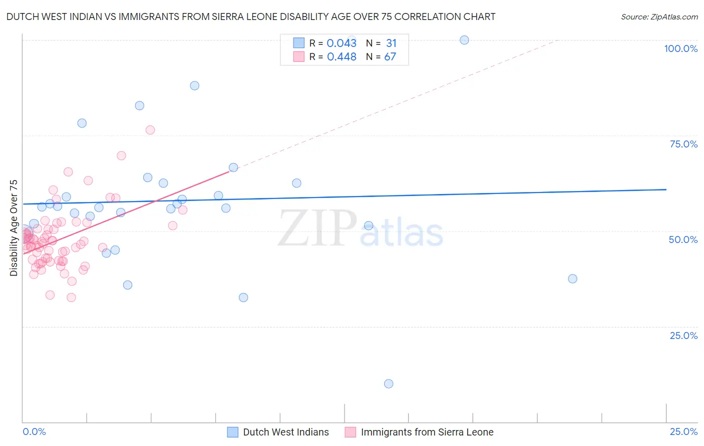 Dutch West Indian vs Immigrants from Sierra Leone Disability Age Over 75
