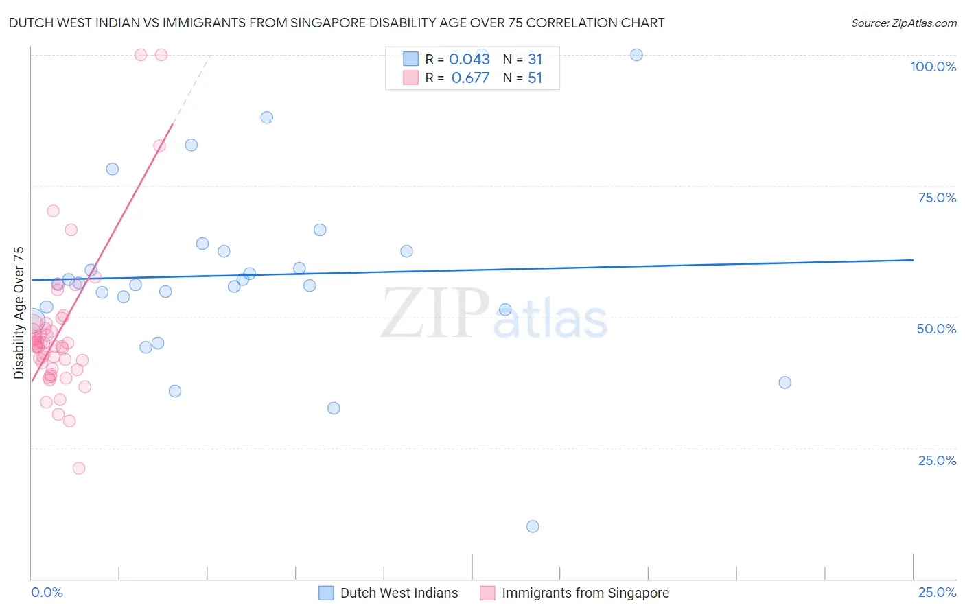 Dutch West Indian vs Immigrants from Singapore Disability Age Over 75
