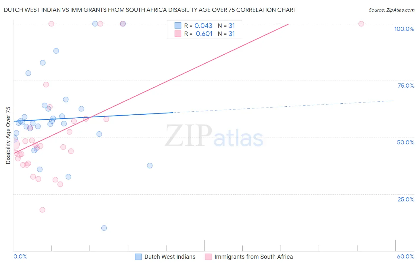 Dutch West Indian vs Immigrants from South Africa Disability Age Over 75