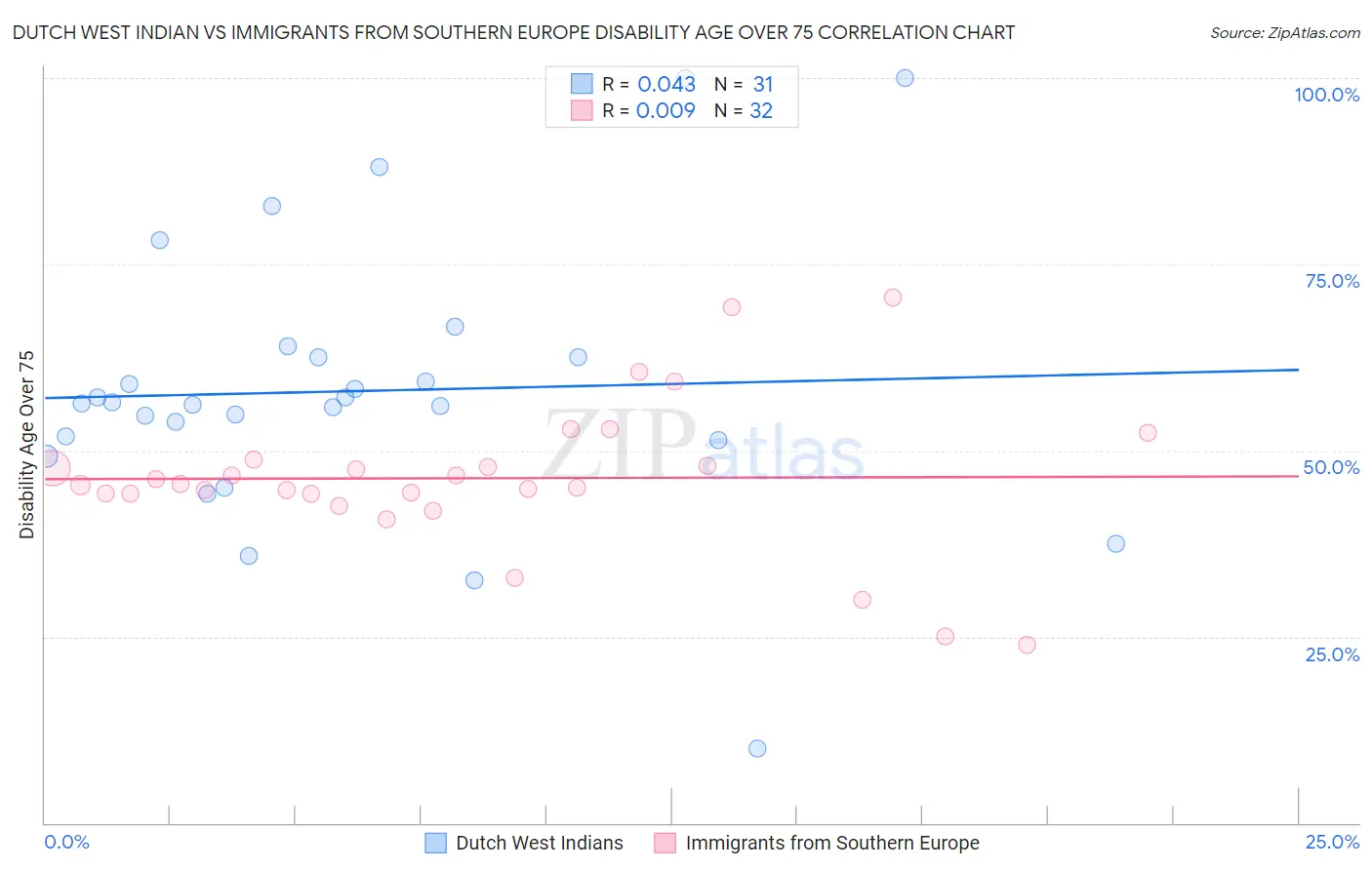 Dutch West Indian vs Immigrants from Southern Europe Disability Age Over 75