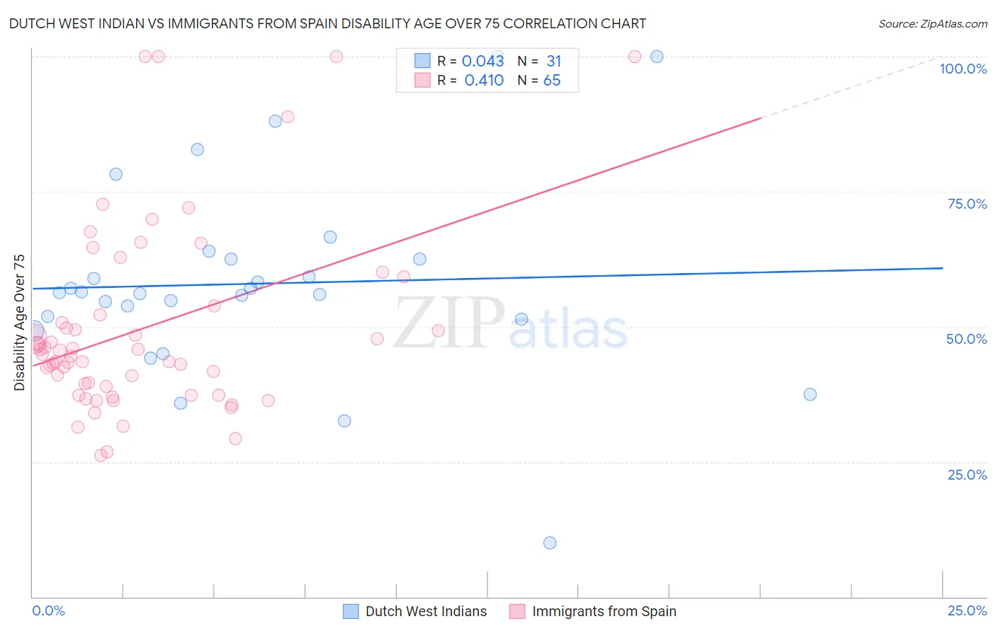 Dutch West Indian vs Immigrants from Spain Disability Age Over 75