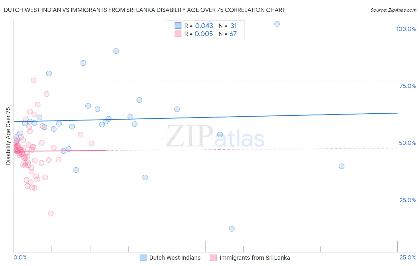 Dutch West Indian vs Immigrants from Sri Lanka Disability Age Over 75