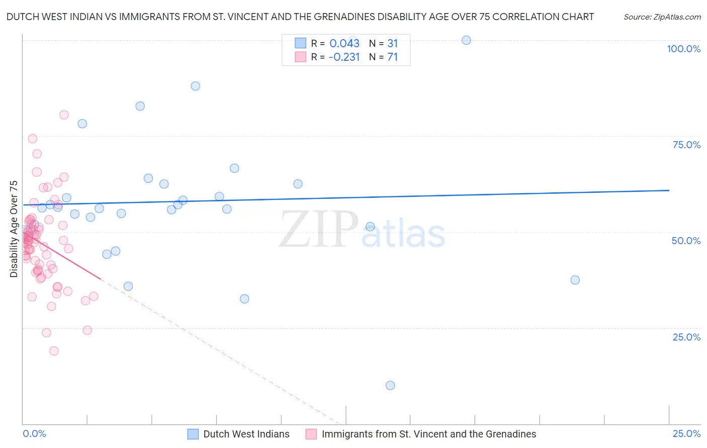 Dutch West Indian vs Immigrants from St. Vincent and the Grenadines Disability Age Over 75