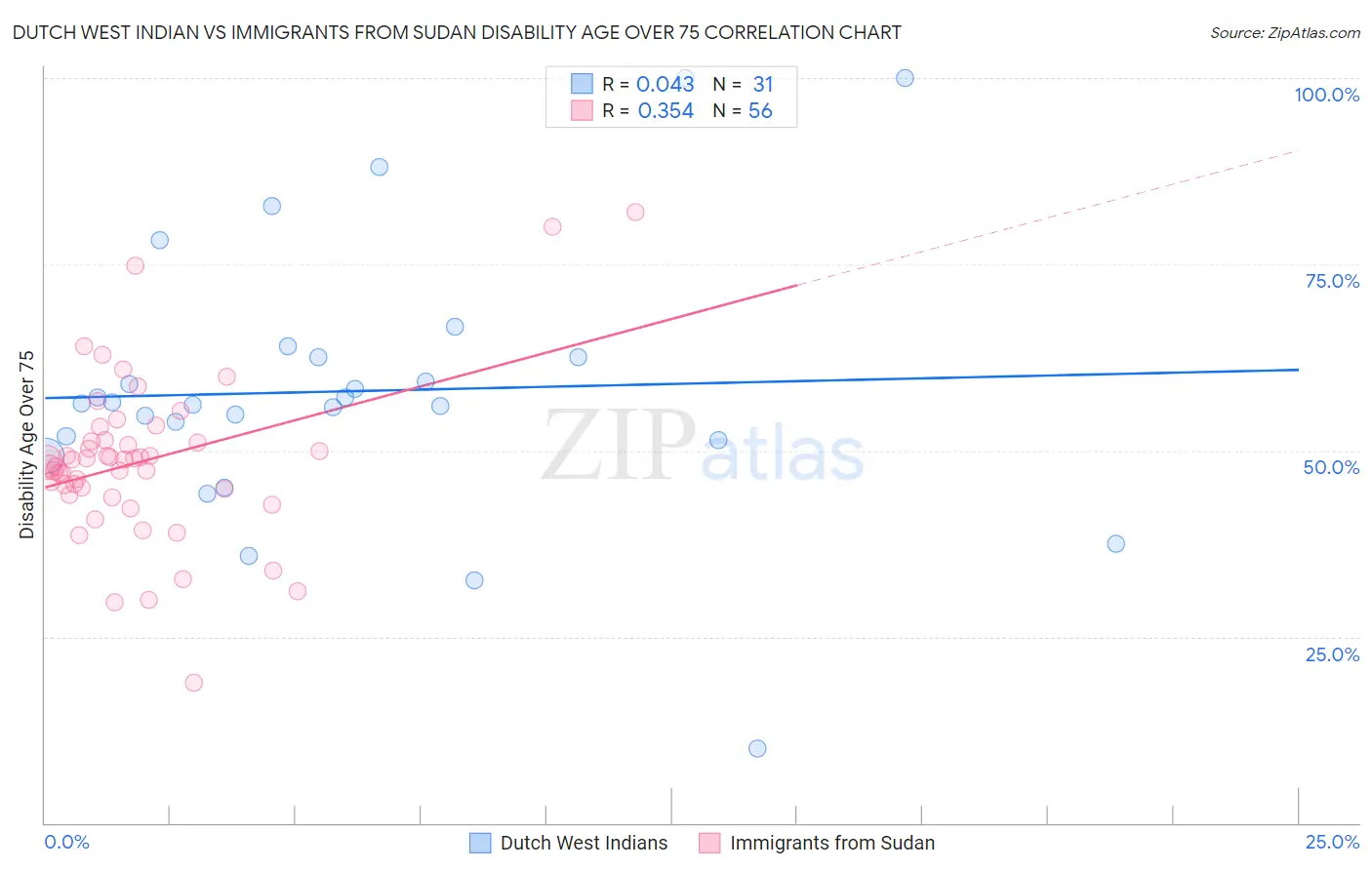 Dutch West Indian vs Immigrants from Sudan Disability Age Over 75