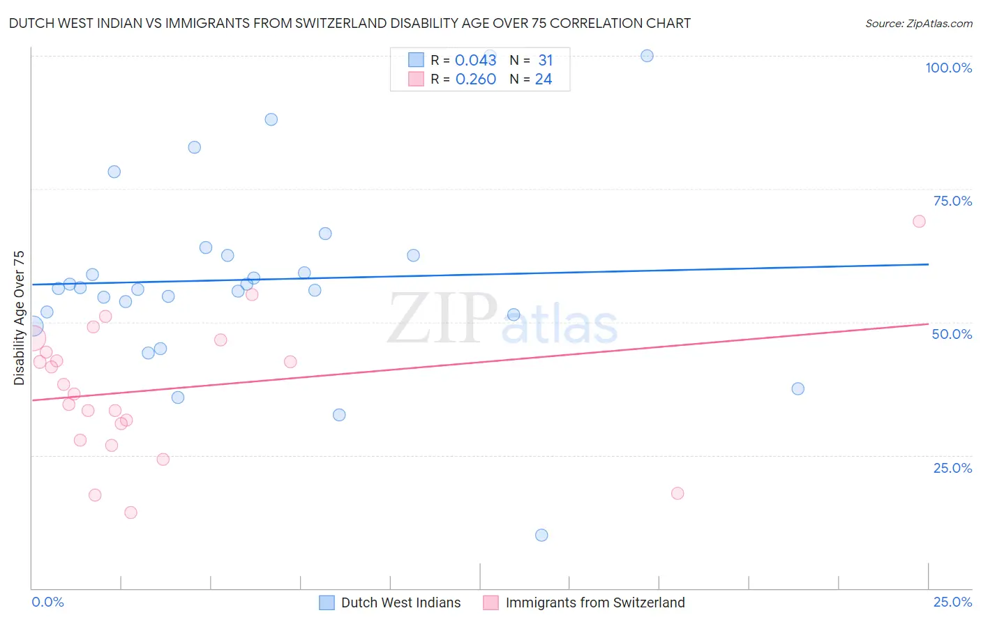 Dutch West Indian vs Immigrants from Switzerland Disability Age Over 75